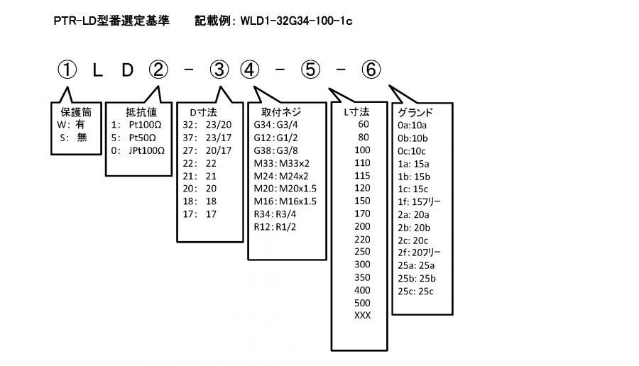 PTR-LD format