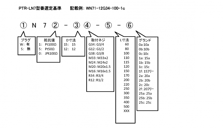 PTR-LN7A, PTR-FNA format