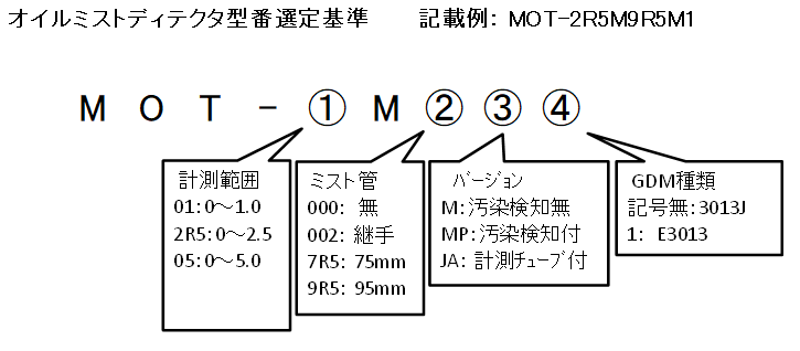 MOT  Oil Mist Detector format