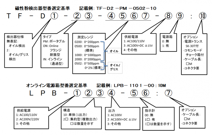 ポータブル型磁性粉検出器 TF-D 形式