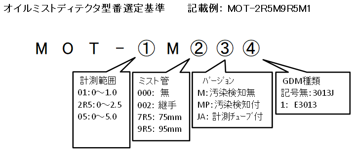 オイルミスト検出器 形式