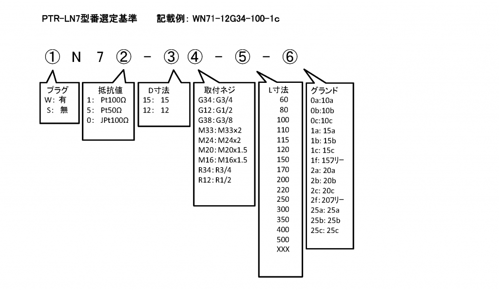 PTR-LN7A, PTR-FNA 格式