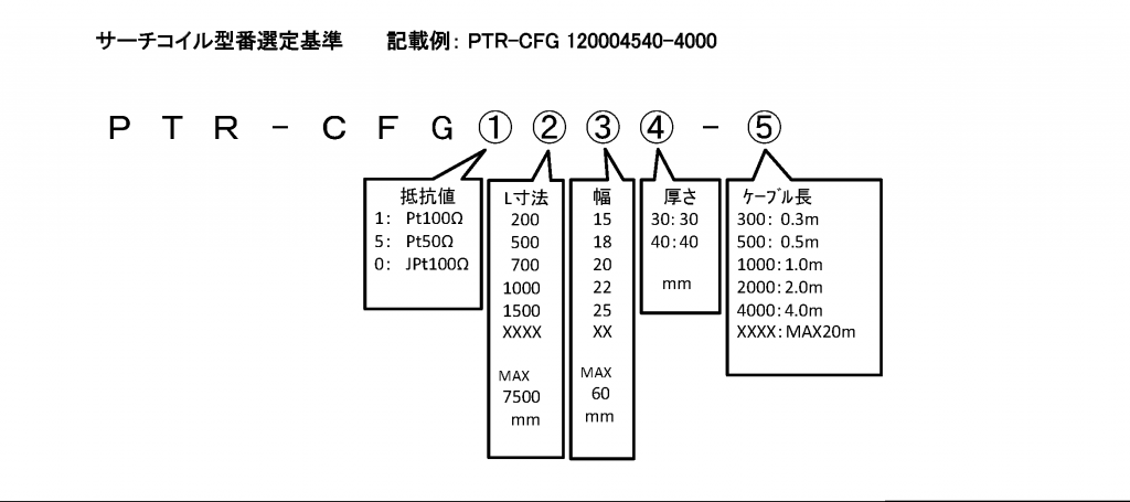 PTR-CFG 格式